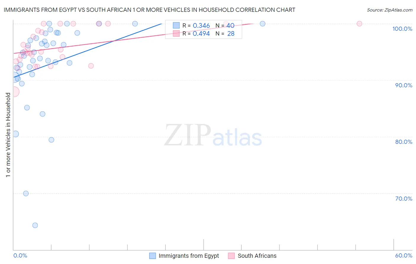 Immigrants from Egypt vs South African 1 or more Vehicles in Household