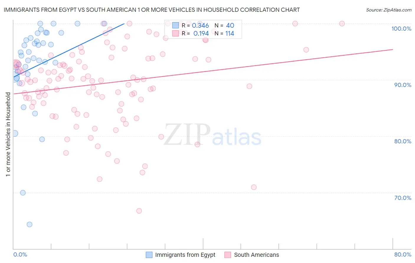 Immigrants from Egypt vs South American 1 or more Vehicles in Household