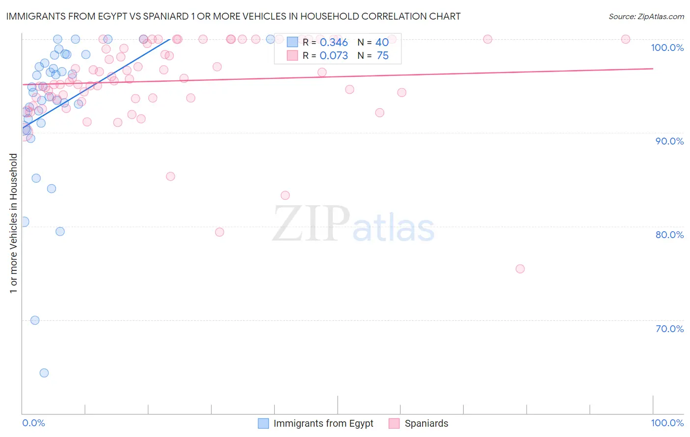 Immigrants from Egypt vs Spaniard 1 or more Vehicles in Household
