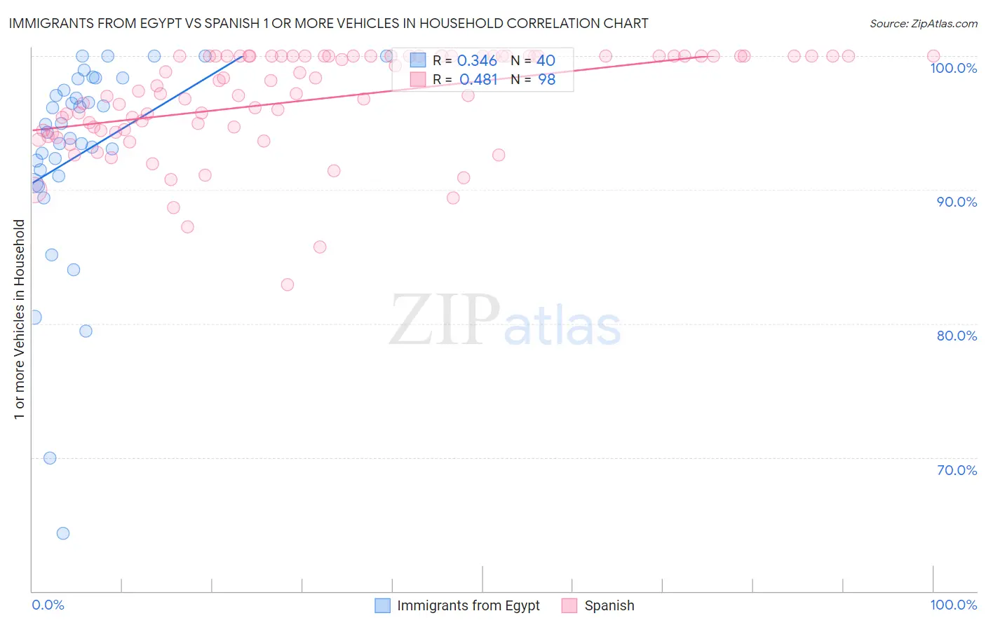 Immigrants from Egypt vs Spanish 1 or more Vehicles in Household