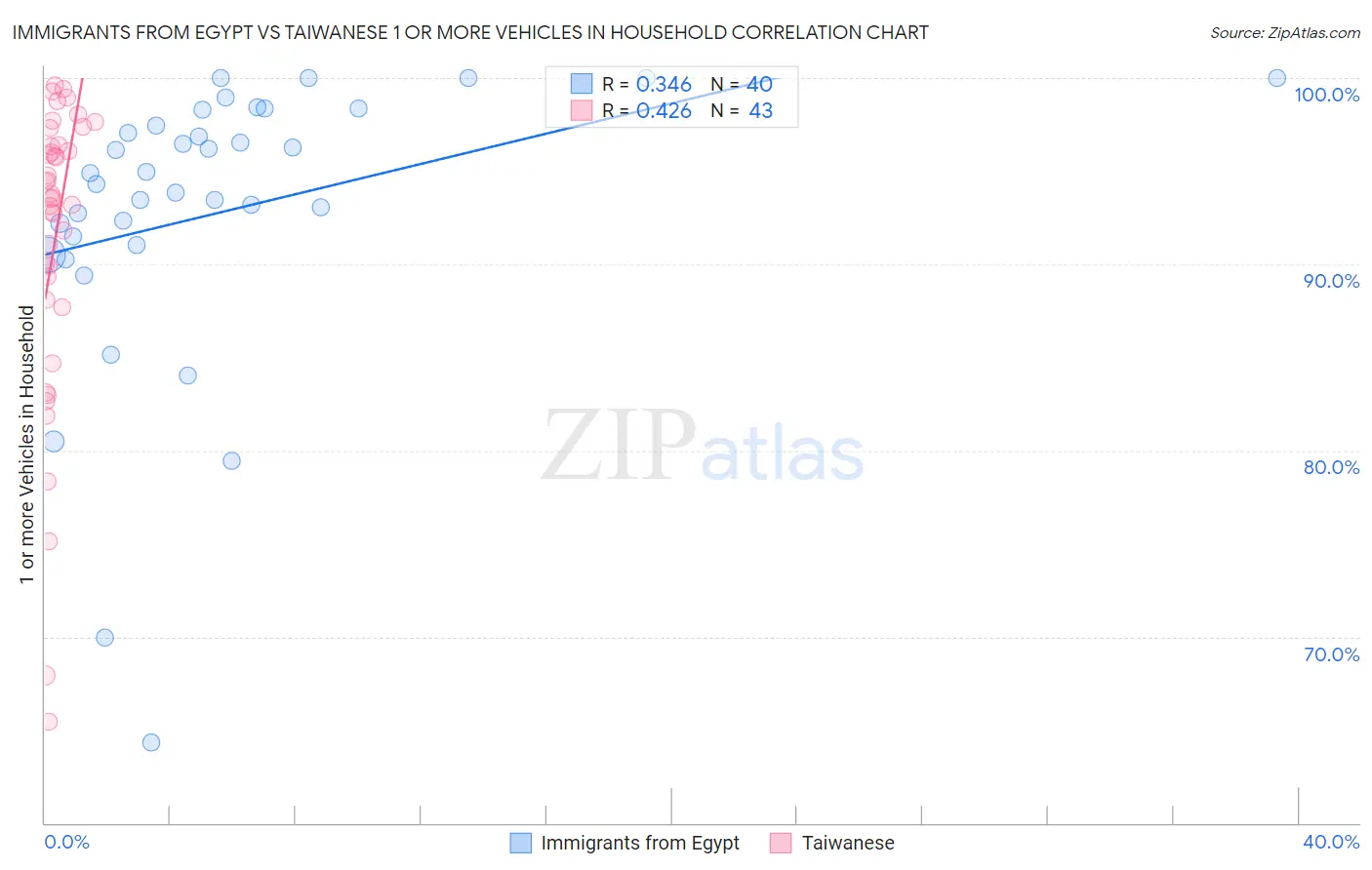 Immigrants from Egypt vs Taiwanese 1 or more Vehicles in Household