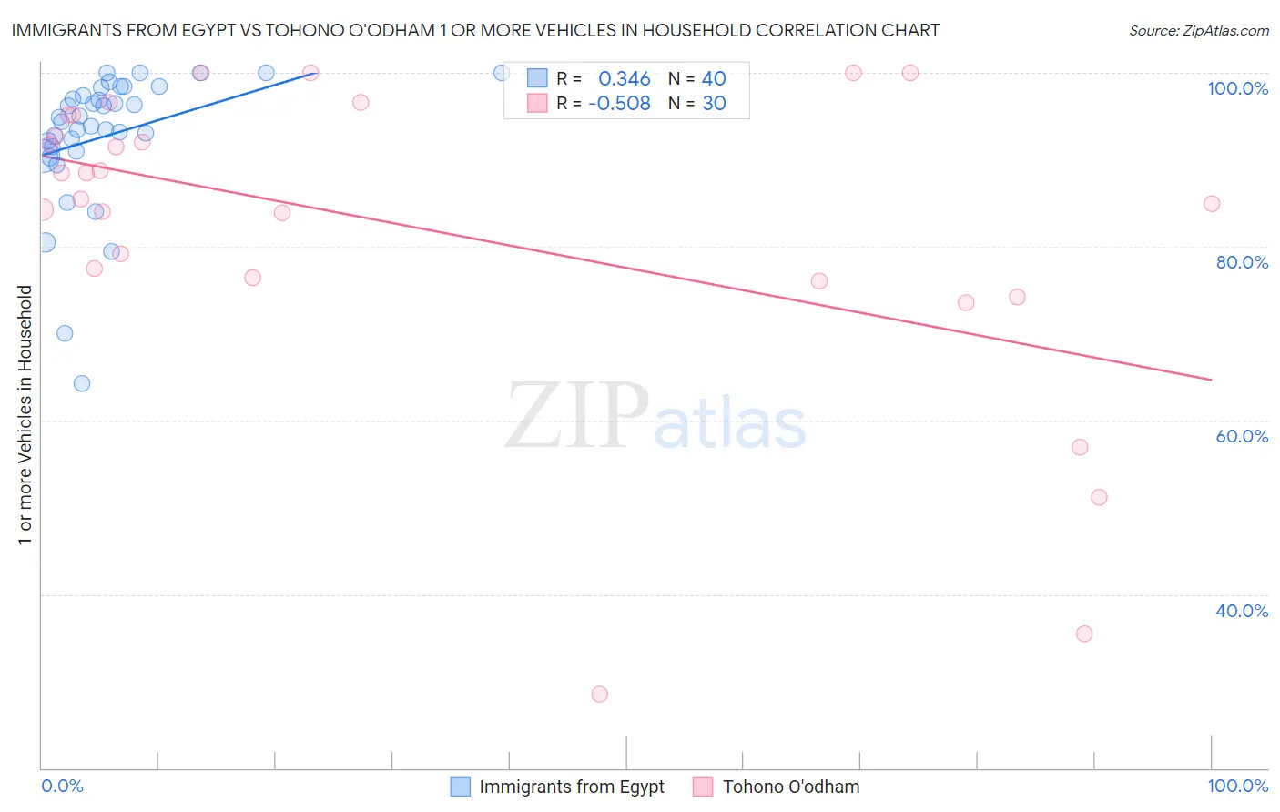 Immigrants from Egypt vs Tohono O'odham 1 or more Vehicles in Household