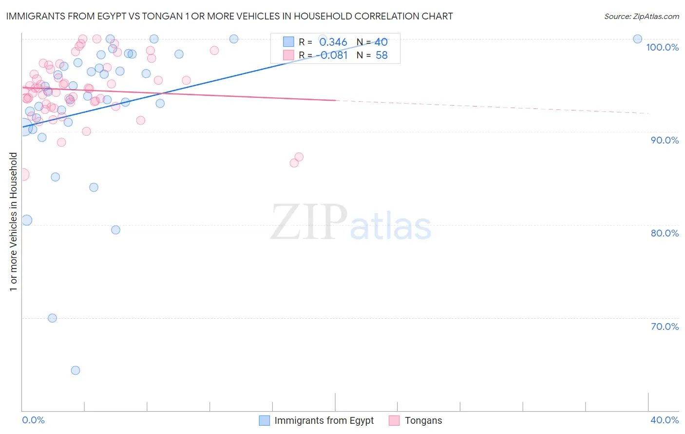 Immigrants from Egypt vs Tongan 1 or more Vehicles in Household