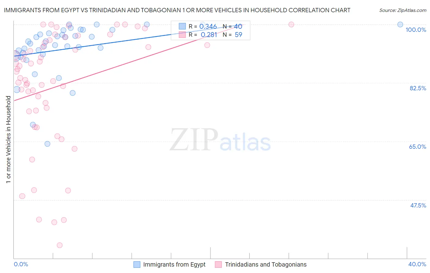 Immigrants from Egypt vs Trinidadian and Tobagonian 1 or more Vehicles in Household