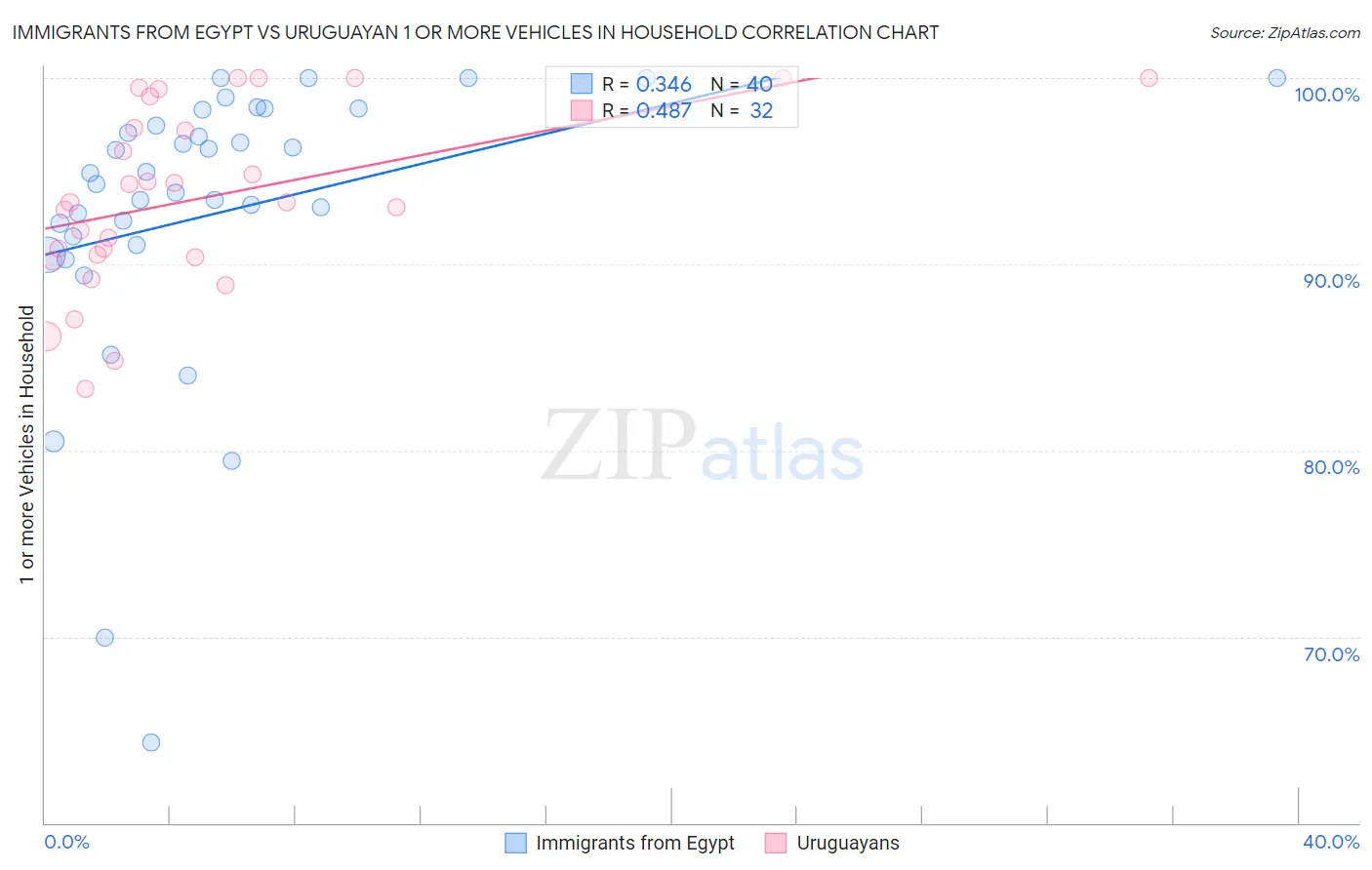 Immigrants from Egypt vs Uruguayan 1 or more Vehicles in Household