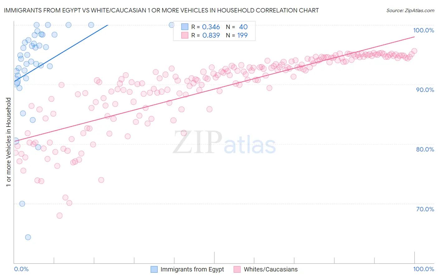 Immigrants from Egypt vs White/Caucasian 1 or more Vehicles in Household