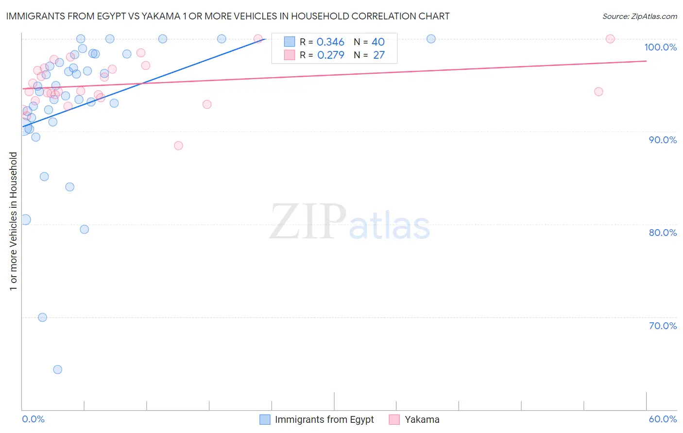 Immigrants from Egypt vs Yakama 1 or more Vehicles in Household