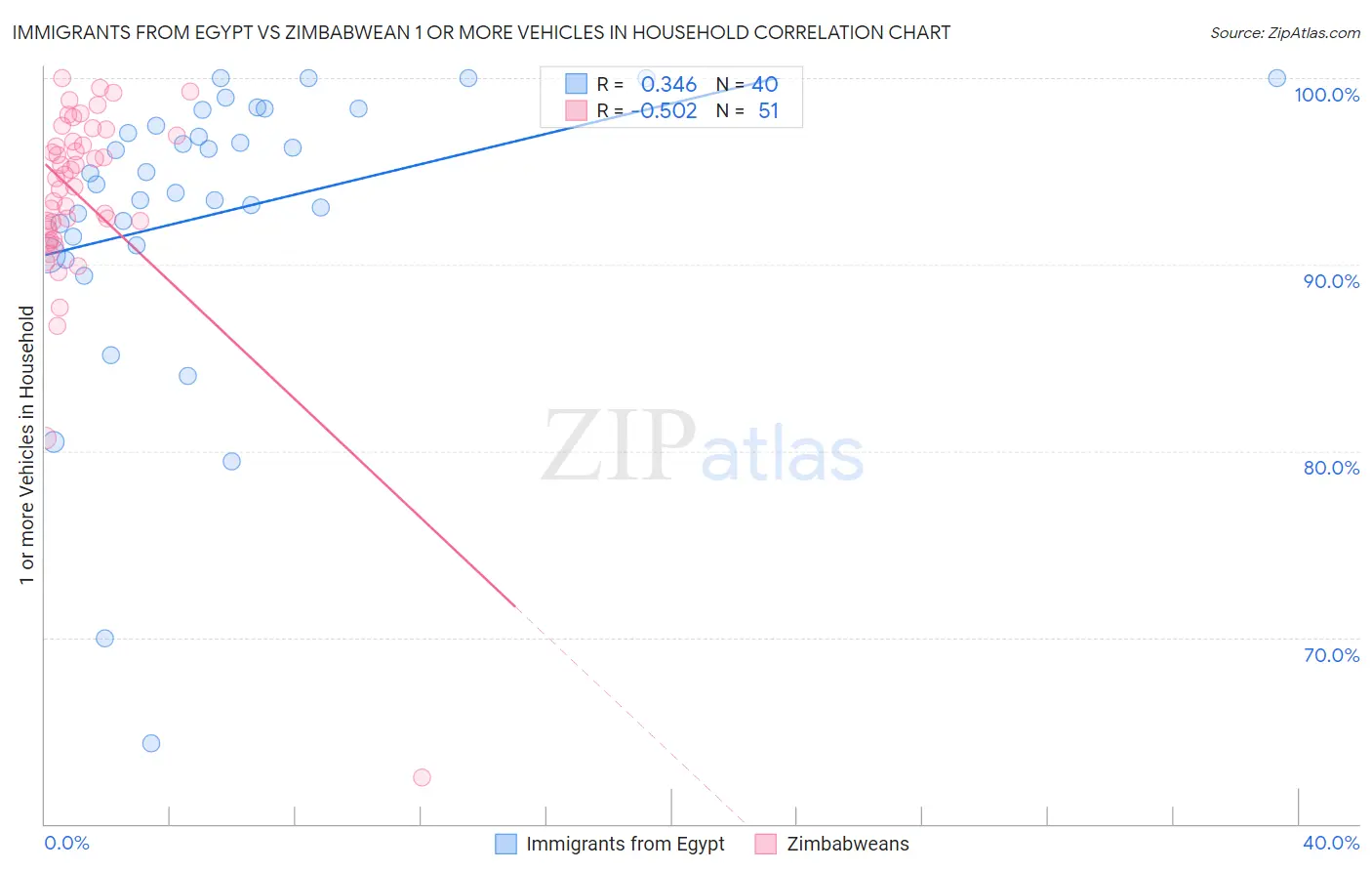 Immigrants from Egypt vs Zimbabwean 1 or more Vehicles in Household
