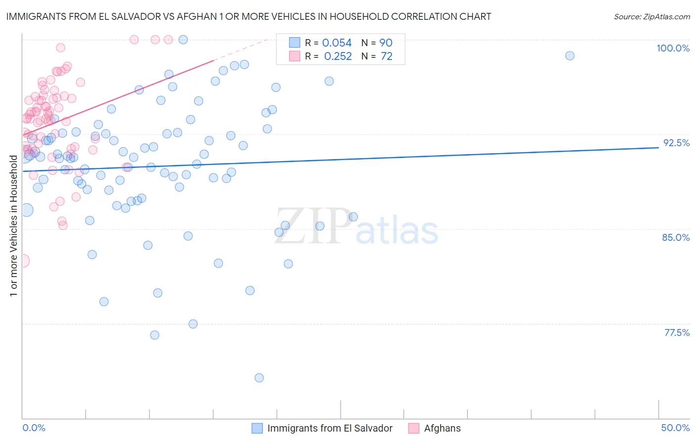 Immigrants from El Salvador vs Afghan 1 or more Vehicles in Household