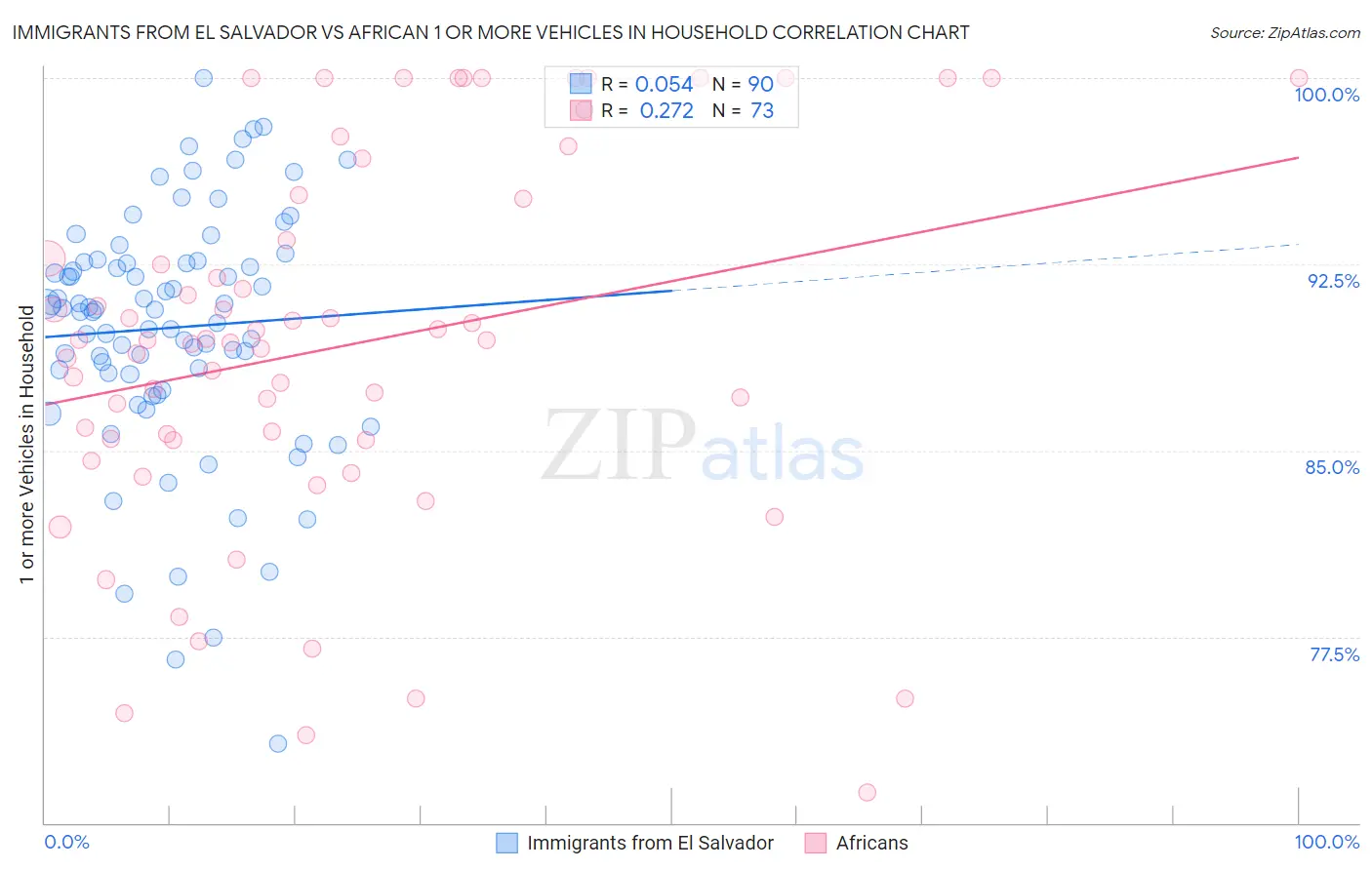 Immigrants from El Salvador vs African 1 or more Vehicles in Household