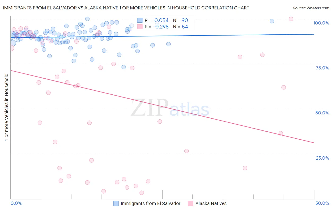 Immigrants from El Salvador vs Alaska Native 1 or more Vehicles in Household