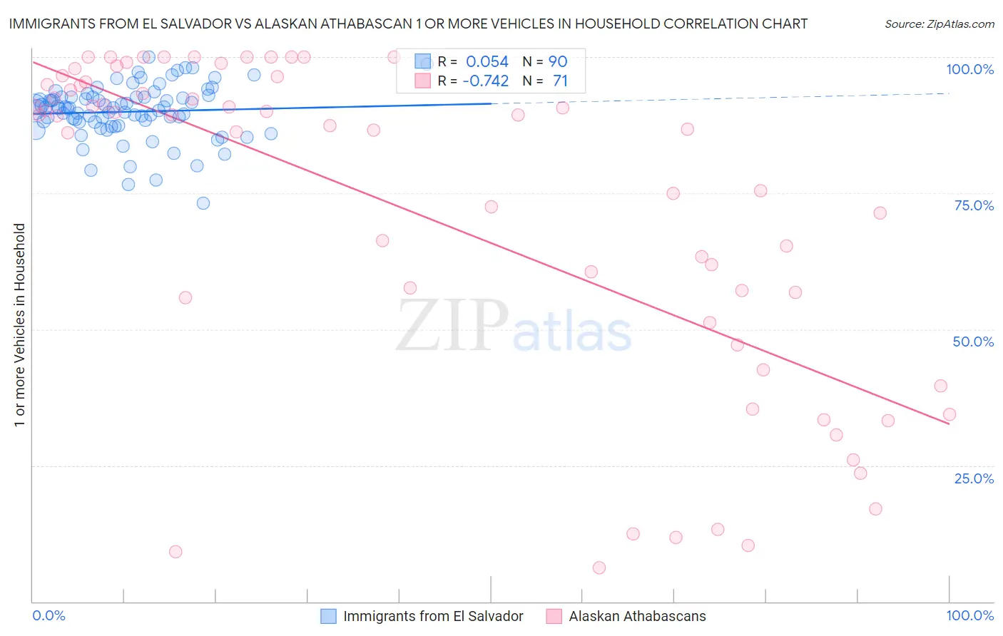 Immigrants from El Salvador vs Alaskan Athabascan 1 or more Vehicles in Household