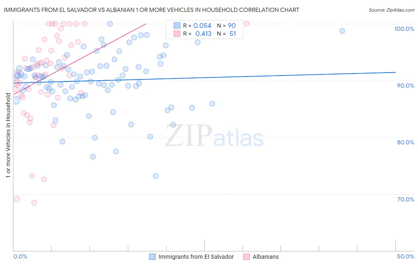 Immigrants from El Salvador vs Albanian 1 or more Vehicles in Household