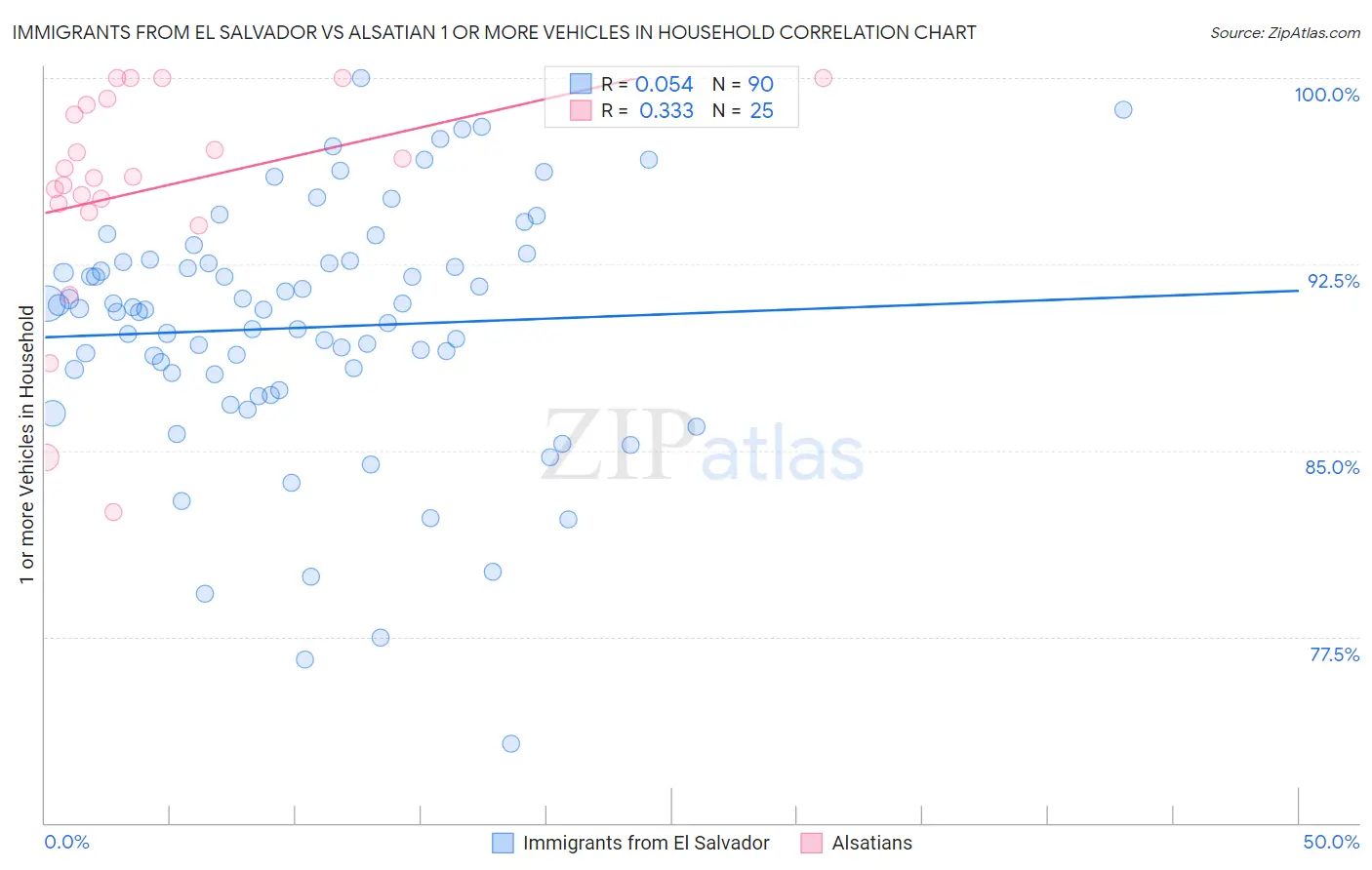 Immigrants from El Salvador vs Alsatian 1 or more Vehicles in Household