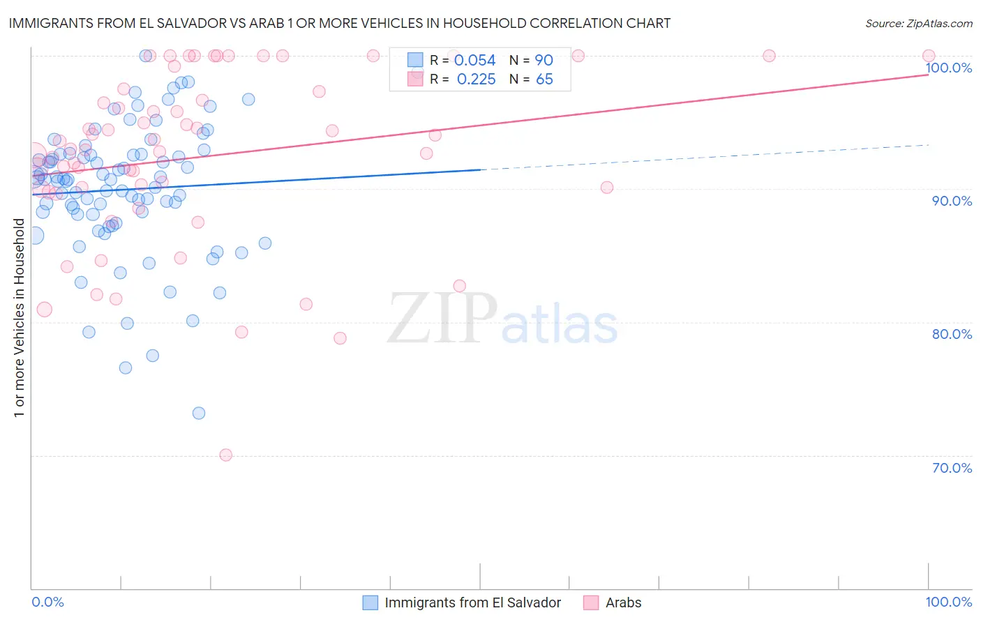 Immigrants from El Salvador vs Arab 1 or more Vehicles in Household