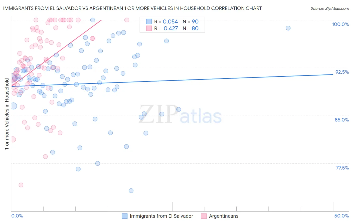 Immigrants from El Salvador vs Argentinean 1 or more Vehicles in Household