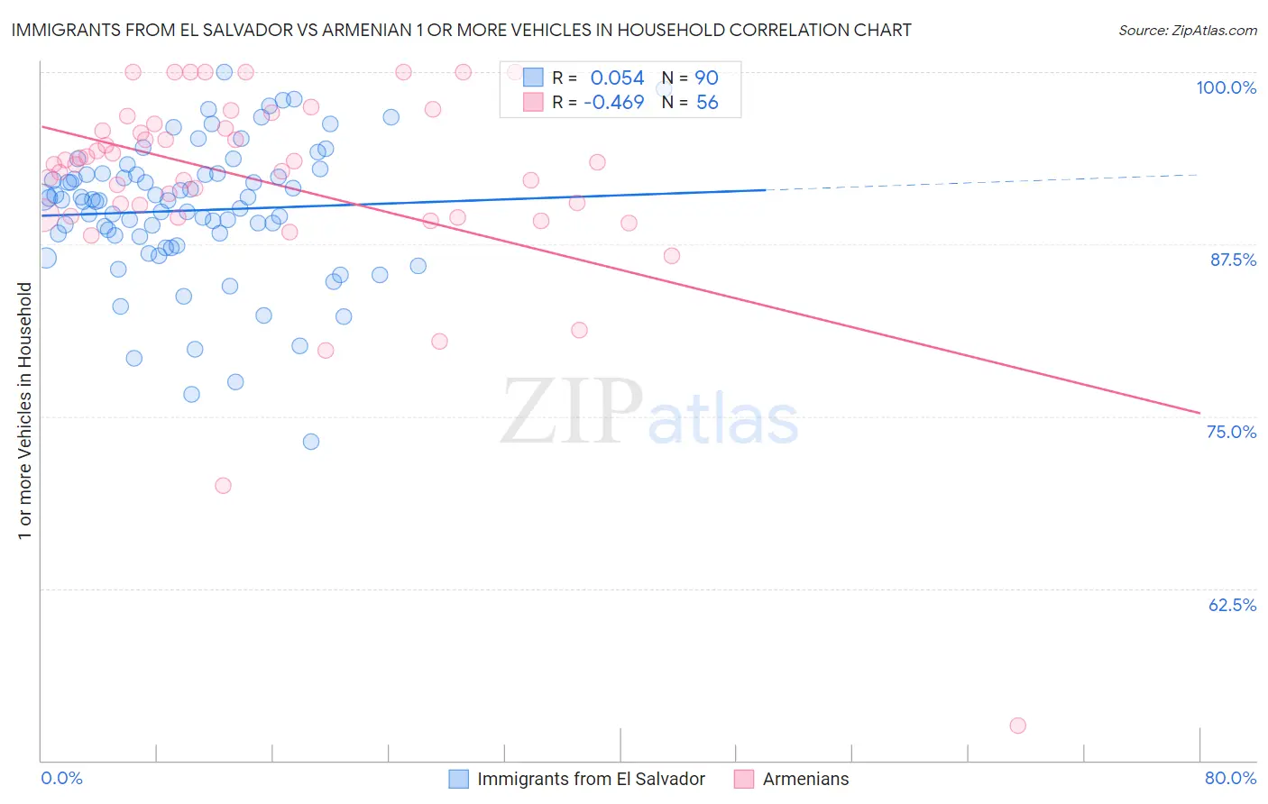 Immigrants from El Salvador vs Armenian 1 or more Vehicles in Household
