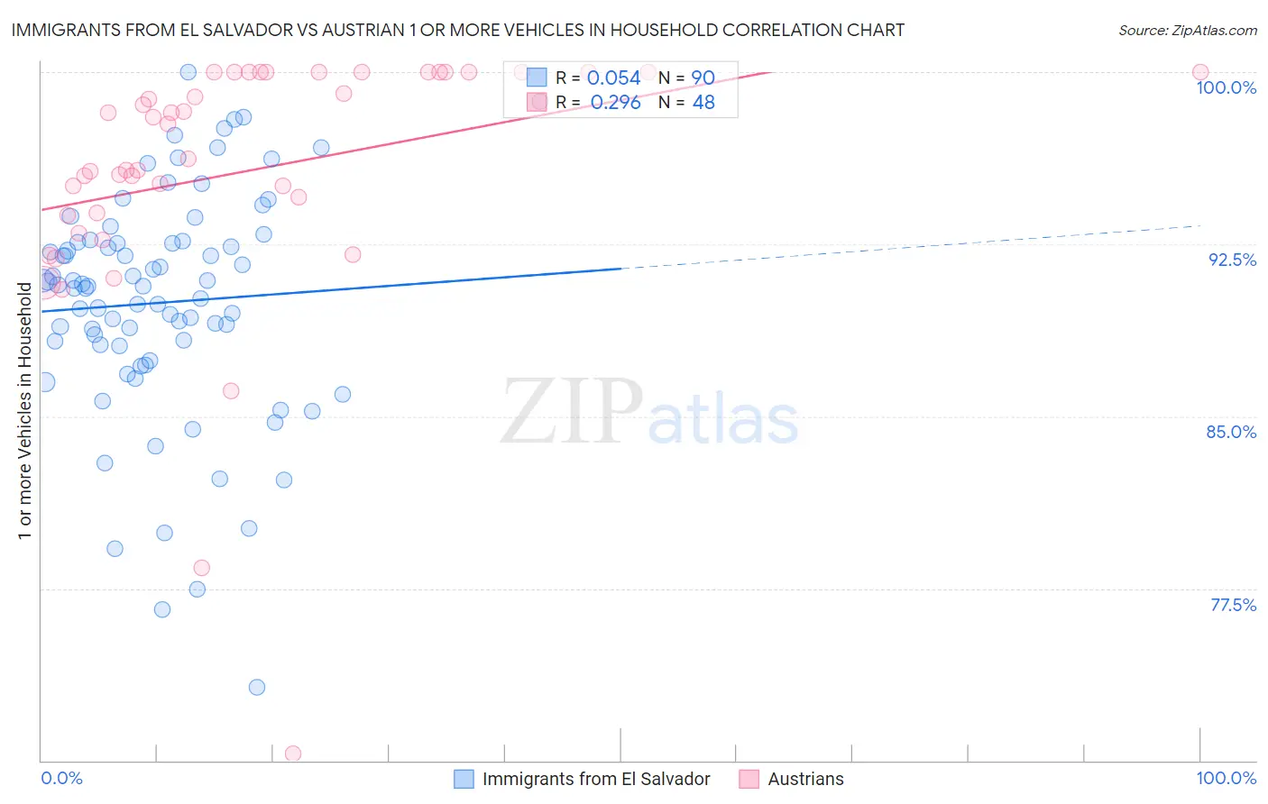 Immigrants from El Salvador vs Austrian 1 or more Vehicles in Household