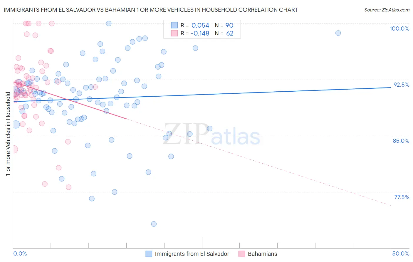 Immigrants from El Salvador vs Bahamian 1 or more Vehicles in Household