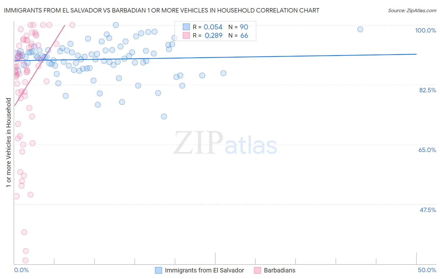 Immigrants from El Salvador vs Barbadian 1 or more Vehicles in Household