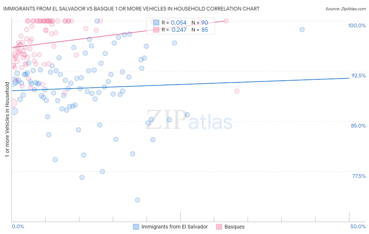 Immigrants from El Salvador vs Basque 1 or more Vehicles in Household