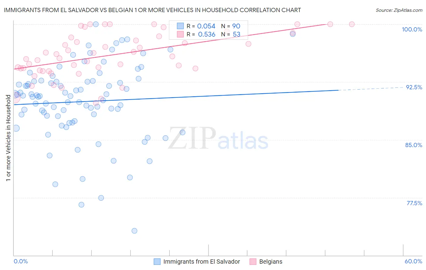 Immigrants from El Salvador vs Belgian 1 or more Vehicles in Household