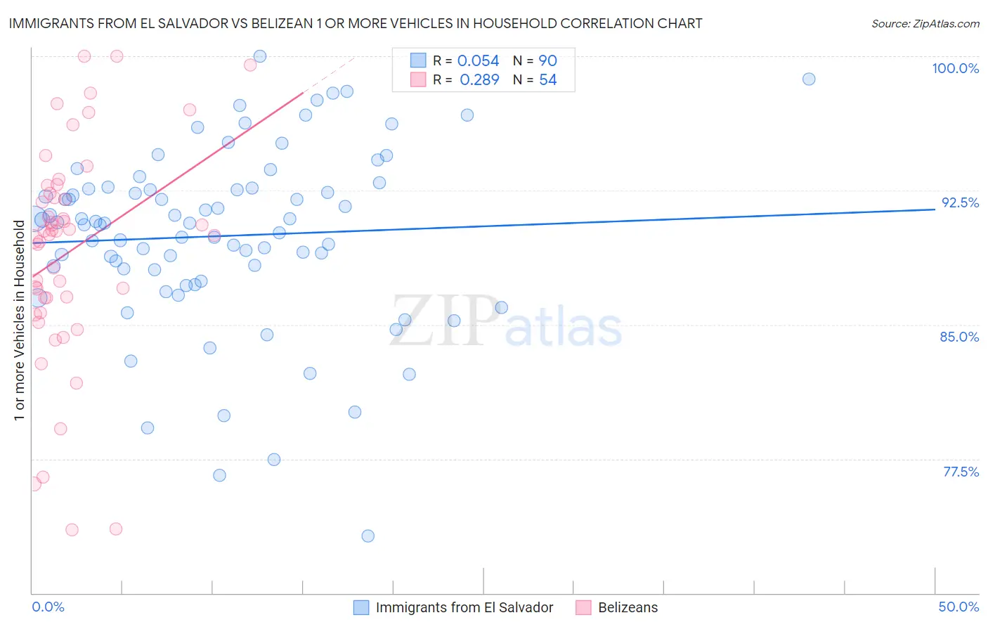Immigrants from El Salvador vs Belizean 1 or more Vehicles in Household