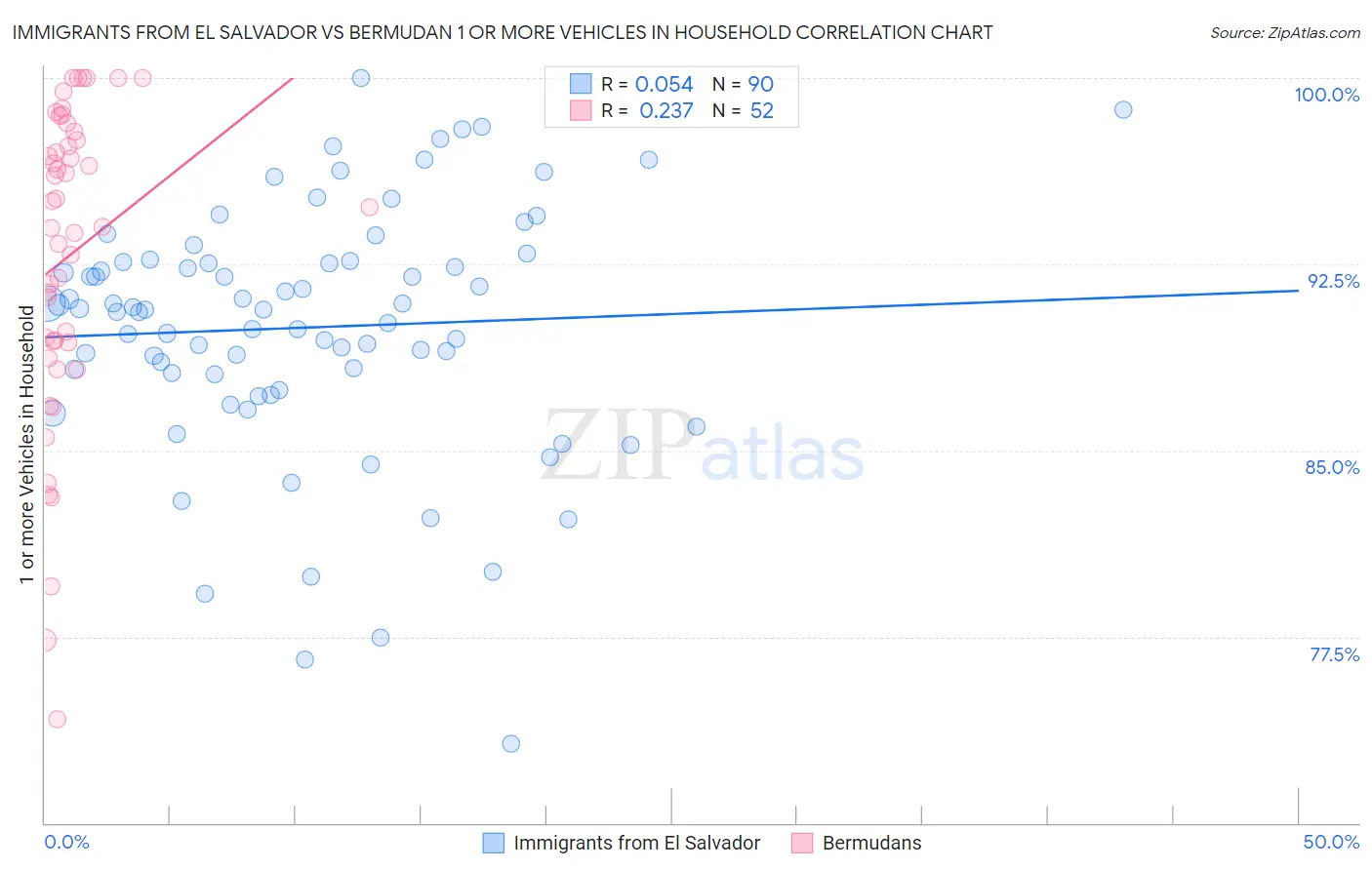 Immigrants from El Salvador vs Bermudan 1 or more Vehicles in Household