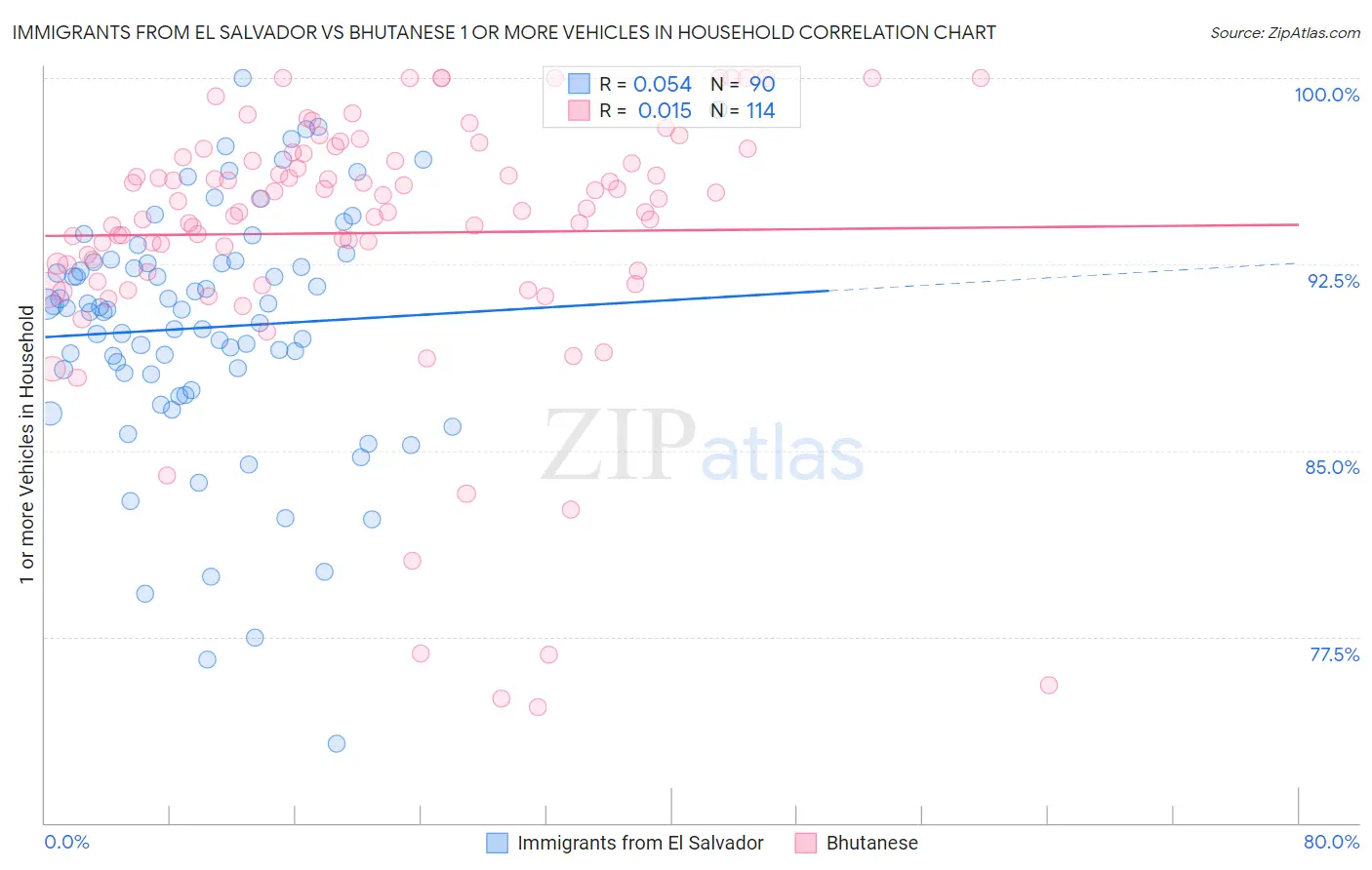 Immigrants from El Salvador vs Bhutanese 1 or more Vehicles in Household