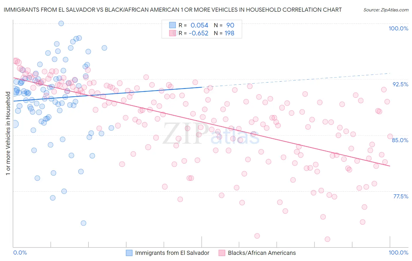 Immigrants from El Salvador vs Black/African American 1 or more Vehicles in Household