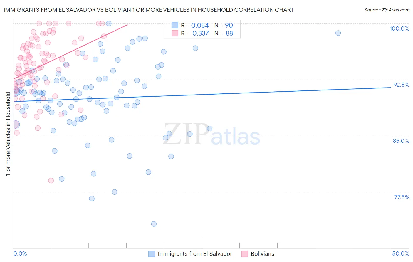 Immigrants from El Salvador vs Bolivian 1 or more Vehicles in Household