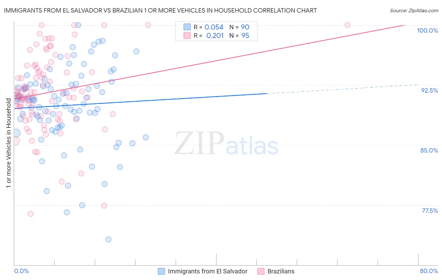 Immigrants from El Salvador vs Brazilian 1 or more Vehicles in Household