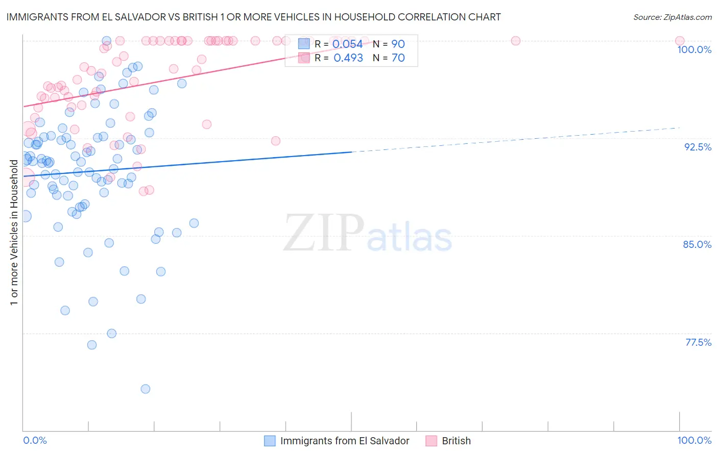Immigrants from El Salvador vs British 1 or more Vehicles in Household