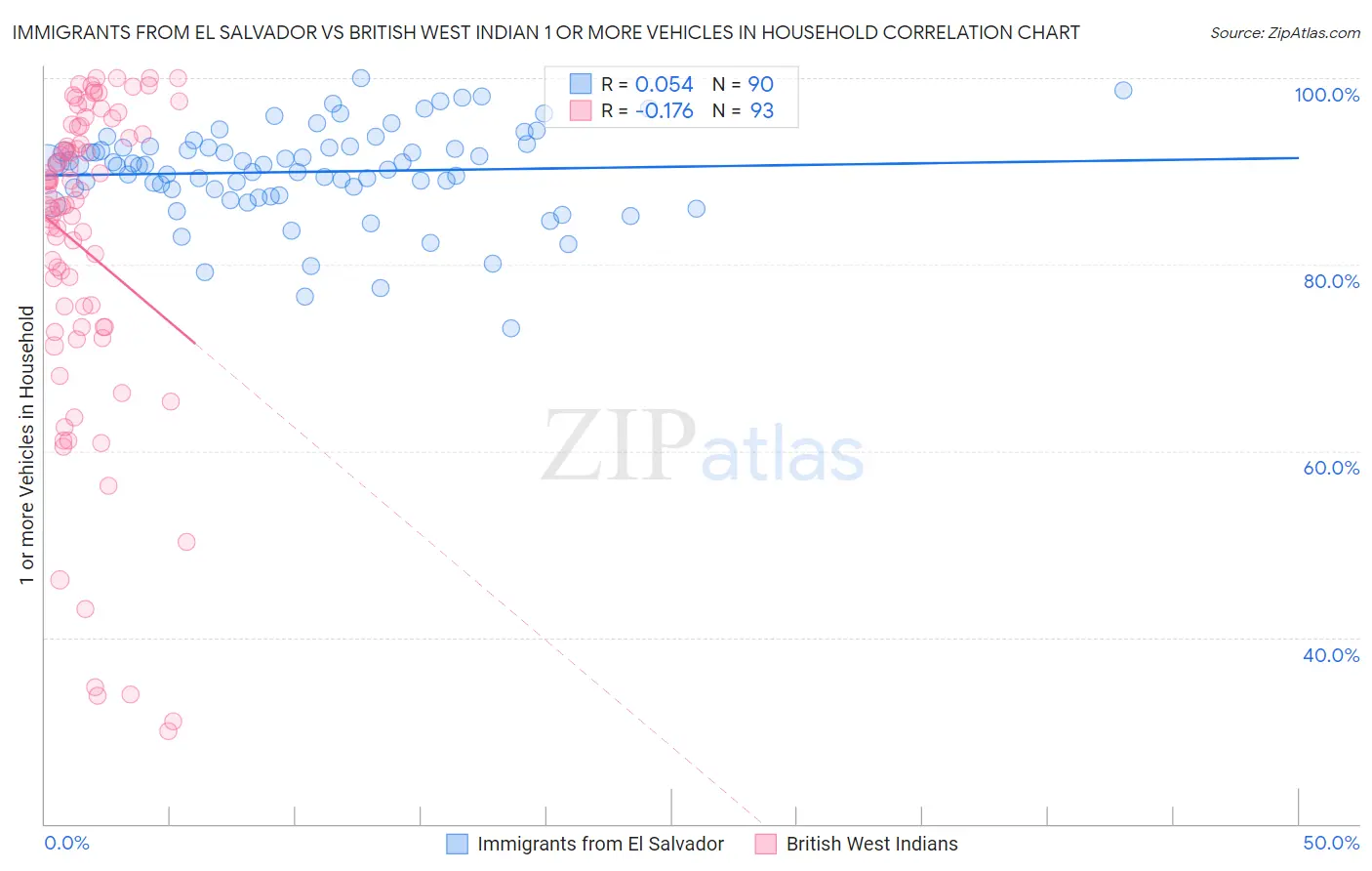 Immigrants from El Salvador vs British West Indian 1 or more Vehicles in Household