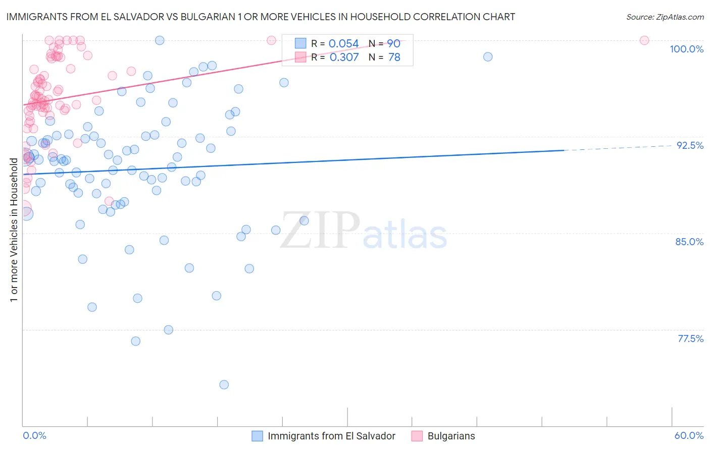 Immigrants from El Salvador vs Bulgarian 1 or more Vehicles in Household