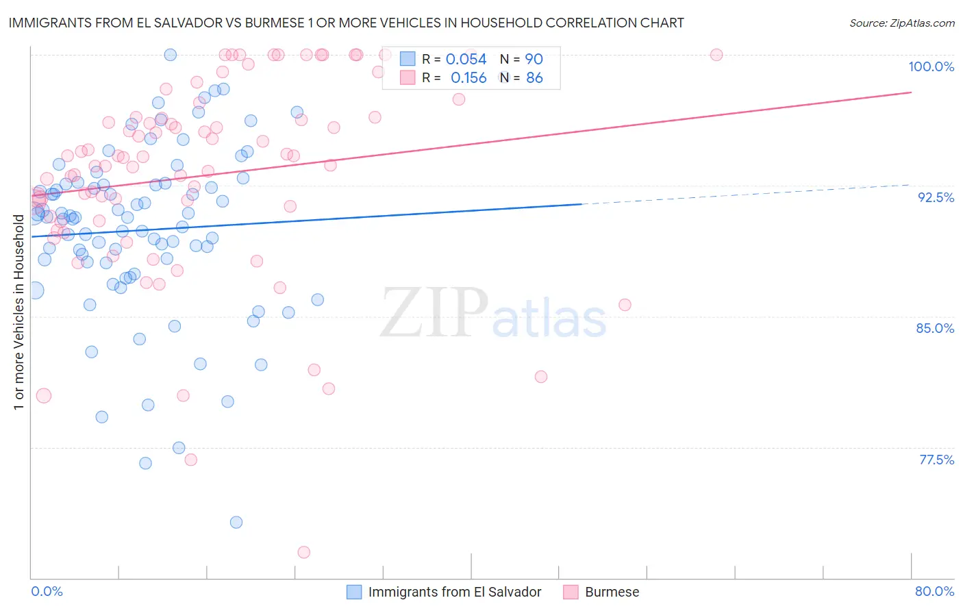 Immigrants from El Salvador vs Burmese 1 or more Vehicles in Household