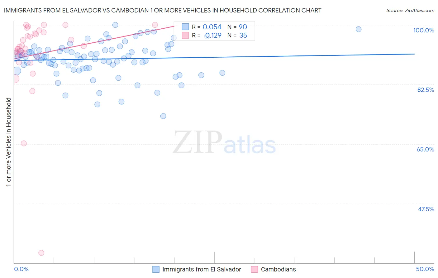Immigrants from El Salvador vs Cambodian 1 or more Vehicles in Household