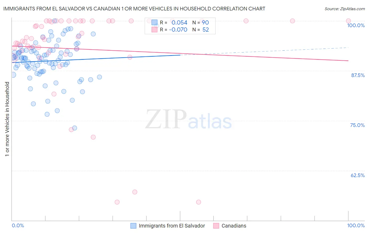 Immigrants from El Salvador vs Canadian 1 or more Vehicles in Household