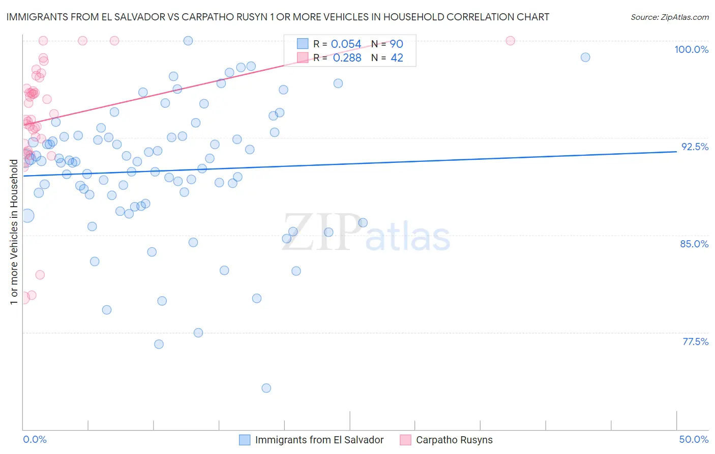 Immigrants from El Salvador vs Carpatho Rusyn 1 or more Vehicles in Household