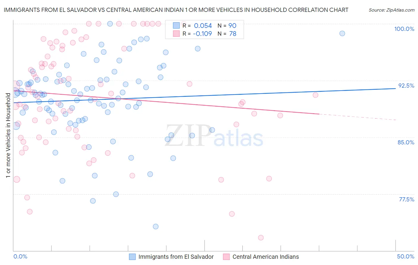 Immigrants from El Salvador vs Central American Indian 1 or more Vehicles in Household