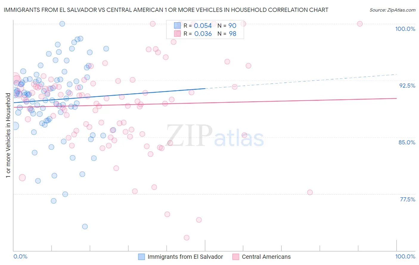 Immigrants from El Salvador vs Central American 1 or more Vehicles in Household