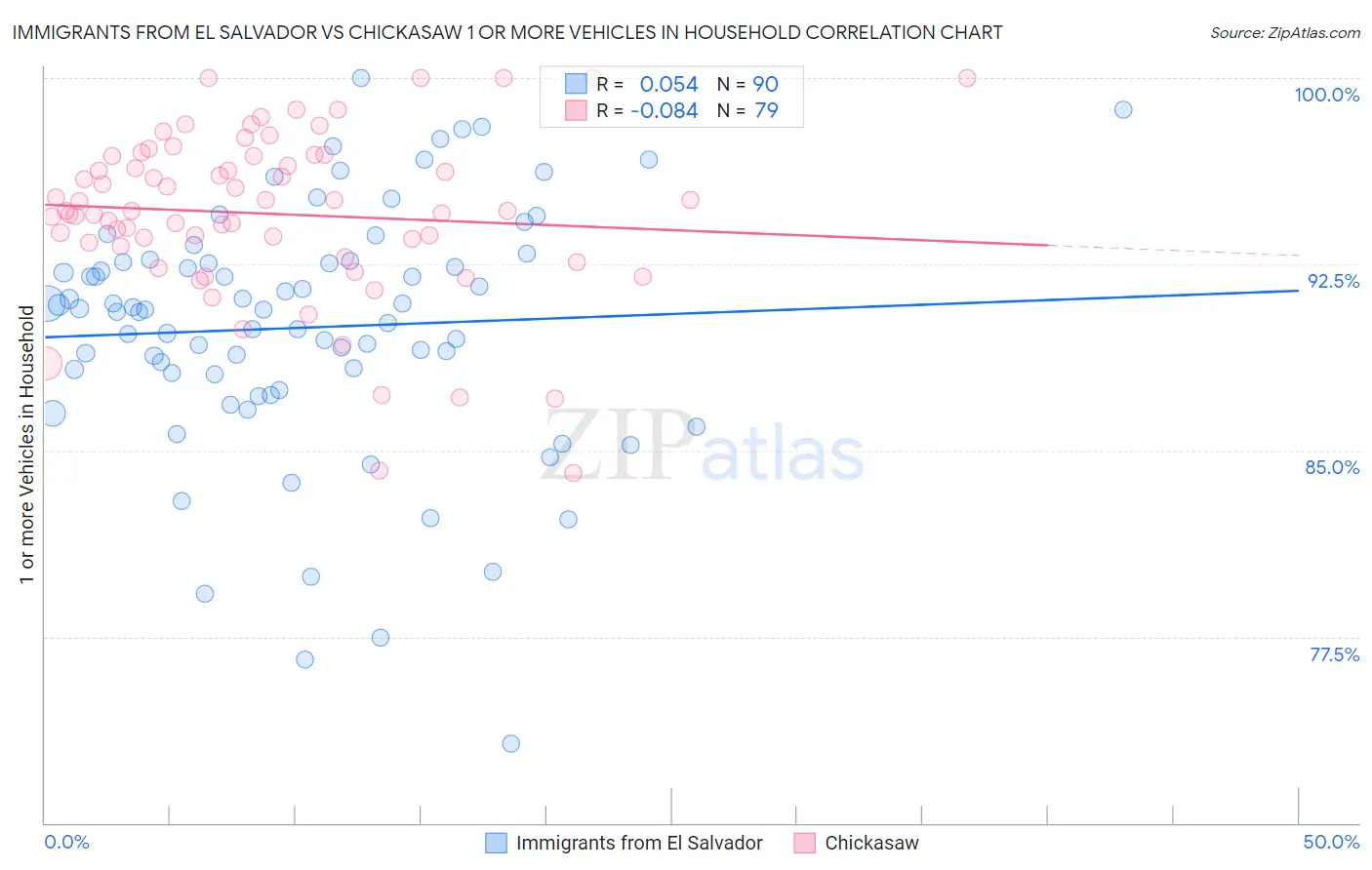Immigrants from El Salvador vs Chickasaw 1 or more Vehicles in Household
