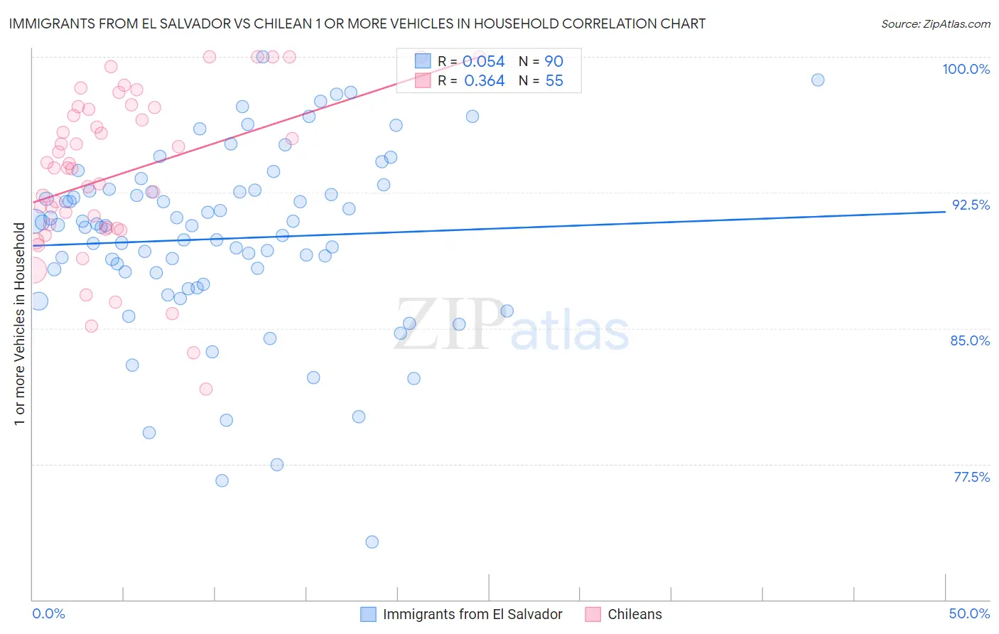 Immigrants from El Salvador vs Chilean 1 or more Vehicles in Household