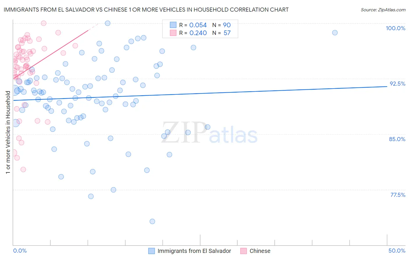 Immigrants from El Salvador vs Chinese 1 or more Vehicles in Household