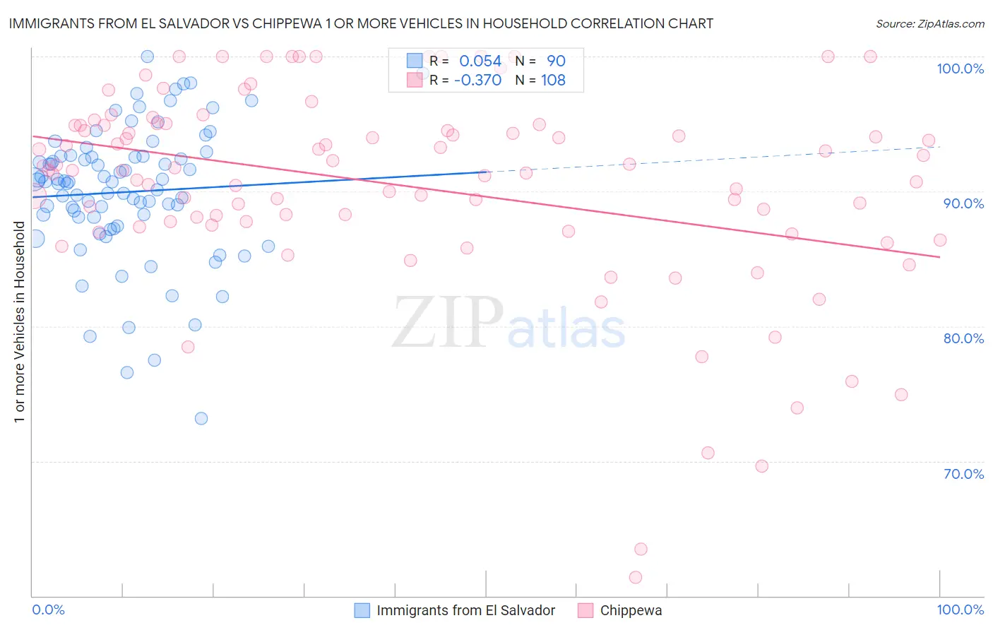 Immigrants from El Salvador vs Chippewa 1 or more Vehicles in Household