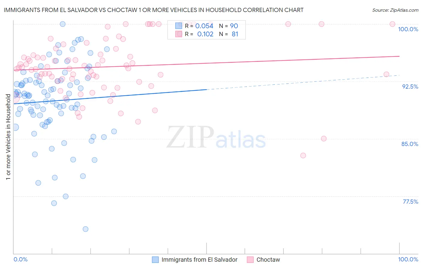 Immigrants from El Salvador vs Choctaw 1 or more Vehicles in Household