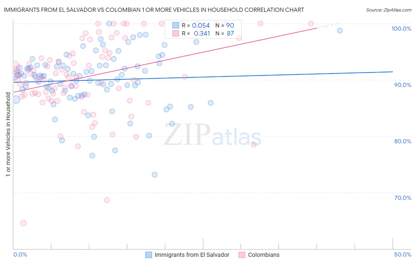 Immigrants from El Salvador vs Colombian 1 or more Vehicles in Household