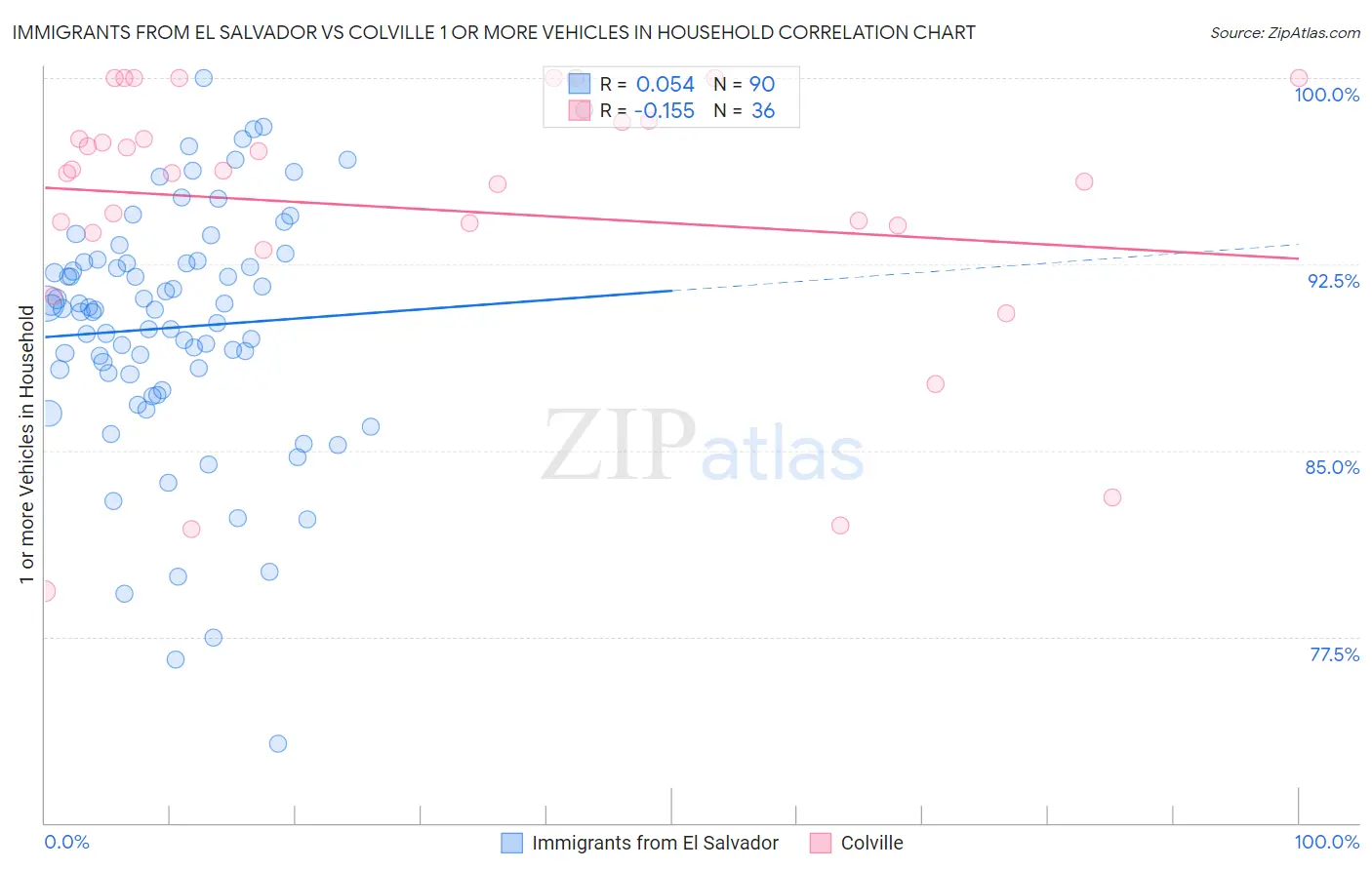 Immigrants from El Salvador vs Colville 1 or more Vehicles in Household