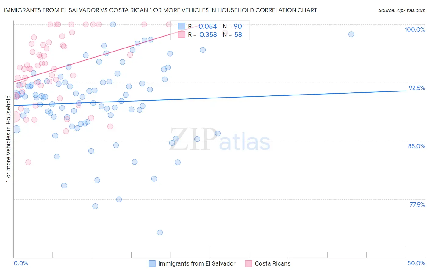 Immigrants from El Salvador vs Costa Rican 1 or more Vehicles in Household
