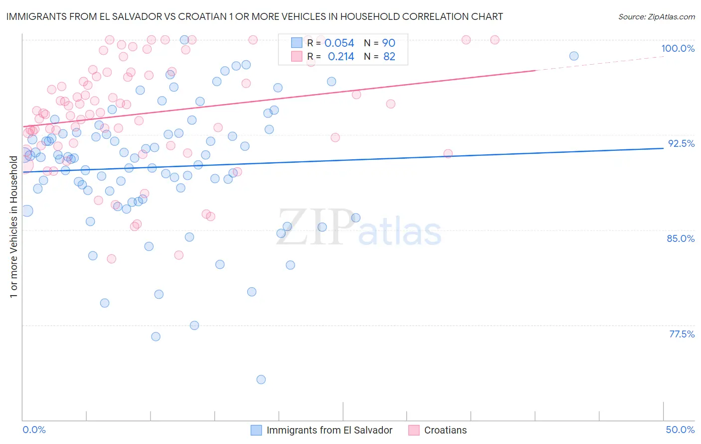 Immigrants from El Salvador vs Croatian 1 or more Vehicles in Household